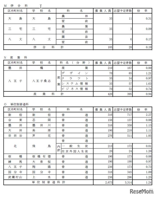 各校の志望予定者数や倍率など