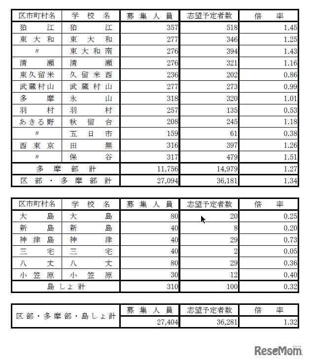 各校の志望予定者数や倍率など