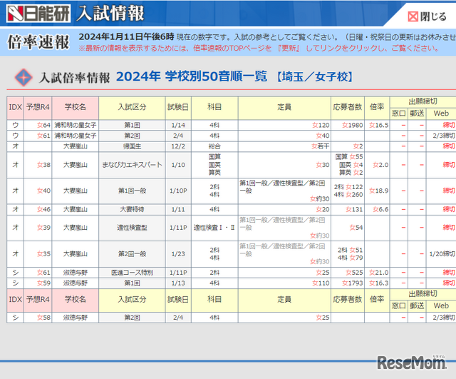 最新倍率速報（埼玉県／女子校）