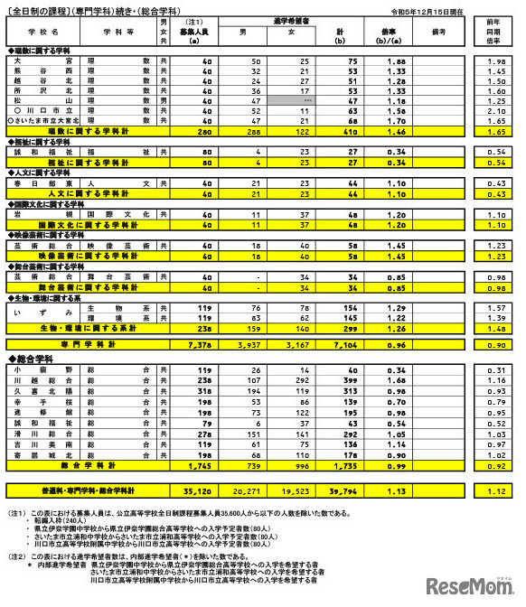 県内公立全日制高等学校進学希望状況（2023年12月15日現在）