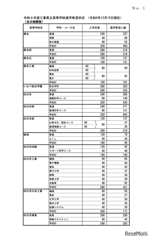 令和6年度三重県立高等学校進学希望状況（令和5年12月15日現在）＜全日制課程＞