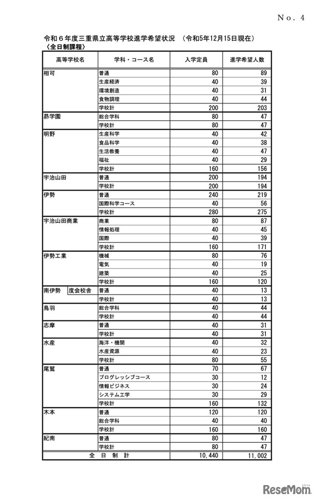 令和6年度三重県立高等学校進学希望状況（令和5年12月15日現在）＜全日制課程＞