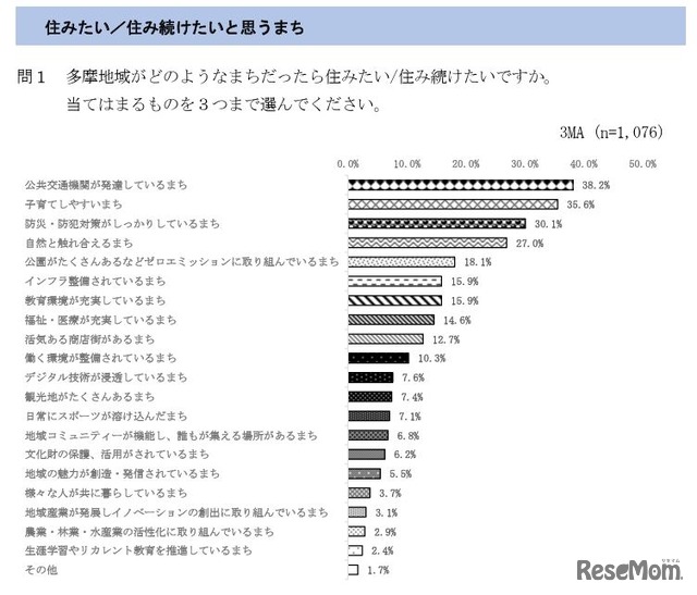 住みたい／住み続けたいと思うまち