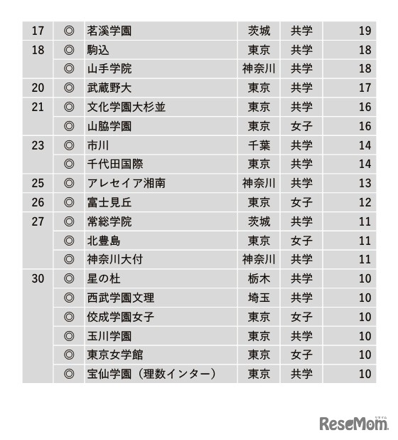 学習塾が勧める「グローバル教育に力を入れている中高一貫校」ランキング＜17位～30位＞