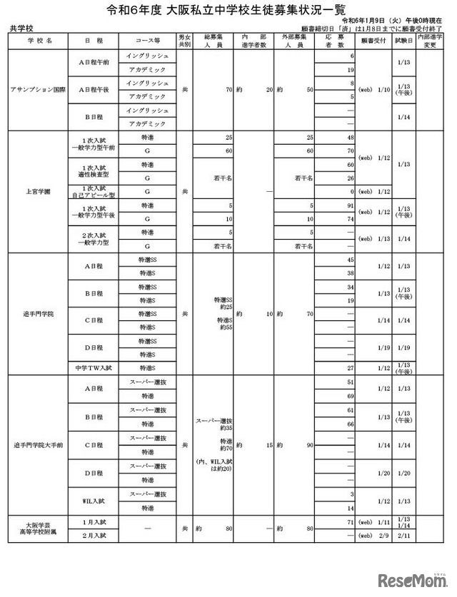 令和6年度 大阪私立中学校生徒応募状況一覧（共学校）