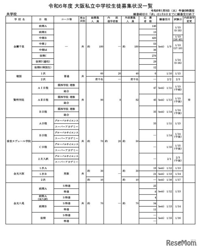 令和6年度 大阪私立中学校生徒応募状況一覧（共学校）