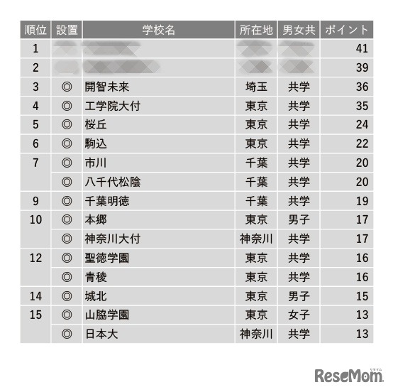 学習塾が勧める「ICT教育に力を入れている中高一貫校」ランキング2023＜1位～15位＞