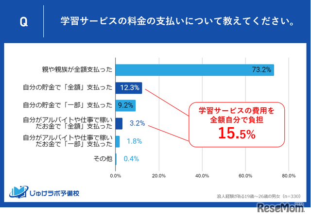 学習サービスの料金の支払いについて