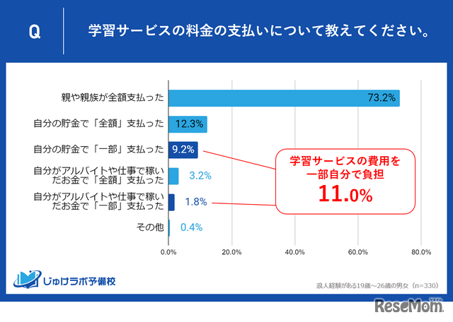 学習サービスの料金の支払いについて