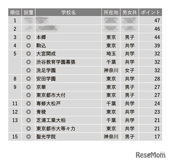 学習塾が勧める「最近、合格実績が伸びていると思われる中高一貫校」ランキング2023＜1位～15位＞