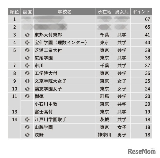 学習塾が勧める「理数教育に力を入れている中高一貫校」ランキング2023＜1位～14位＞