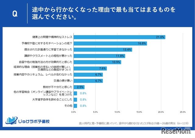 途中から行かなくなった理由は？