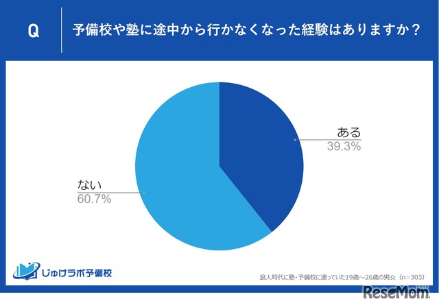 予備校や塾に途中から行かなくなった経験はあるか