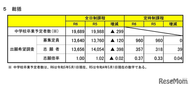 2024年度宮城県公立高等学校入学者選抜に係る出願希望調査（総括）