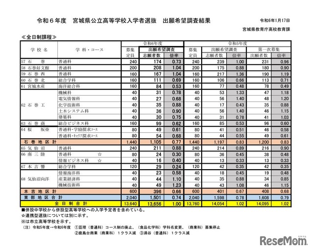 2024年度宮城県公立高等学校入学者選抜出願希望調査結果（全日制課程）