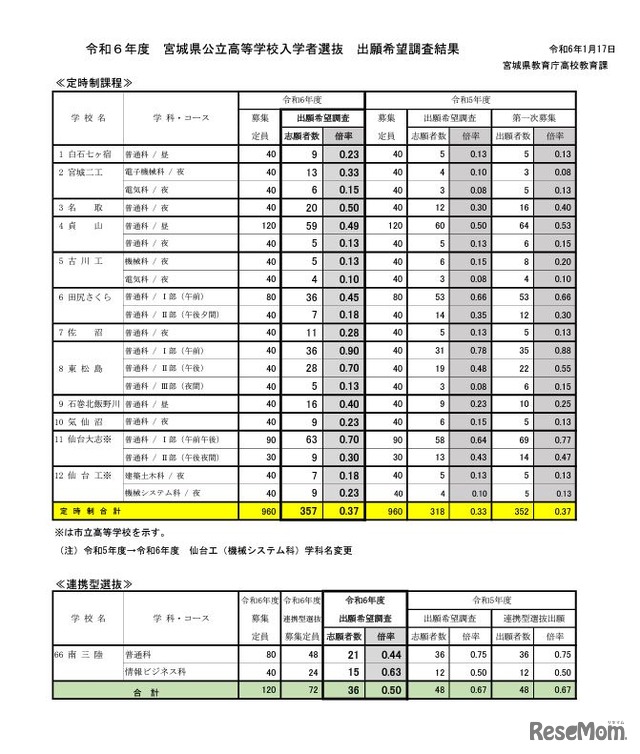 2024年度宮城県公立高等学校入学者選抜出願希望調査結果（定時制課程、連携型選抜）