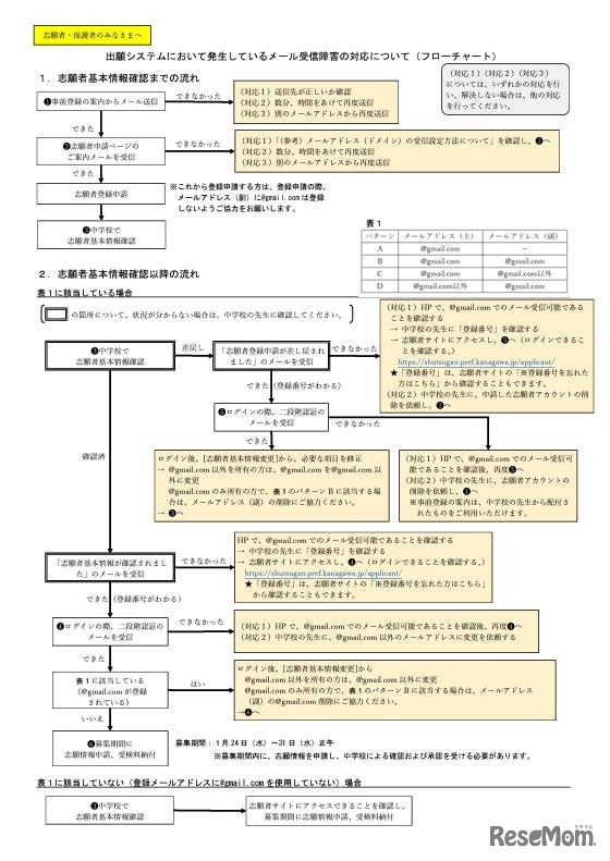 フローチャート