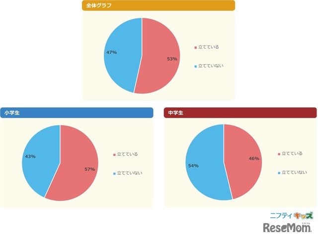 毎年、目標を立てている？