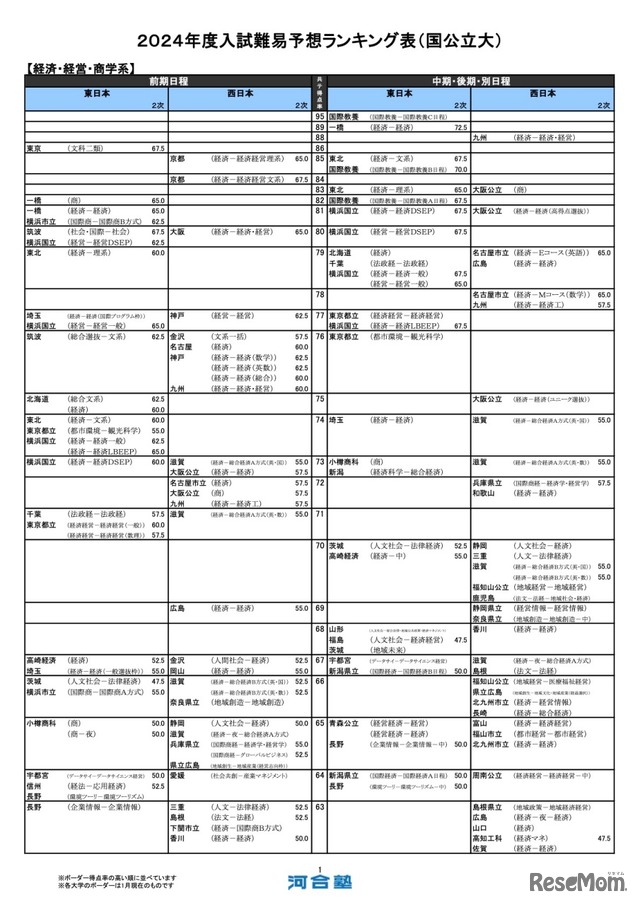 経済・経営・商学系（一部）