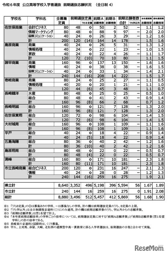 2024年度（令和6年度）公立高等学校入学者選抜　前期選抜志願状況（全日制4）