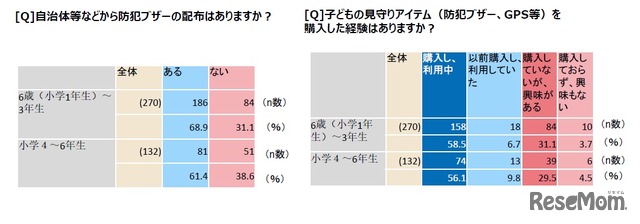 自治体等から防犯ブザーの配布はありますか／見守りアイテムを購入した経験はありますか