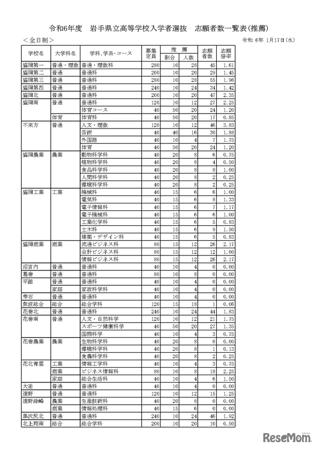 令和6年度 岩手県立高等学校入学者選抜 志願者数一覧表（推薦）