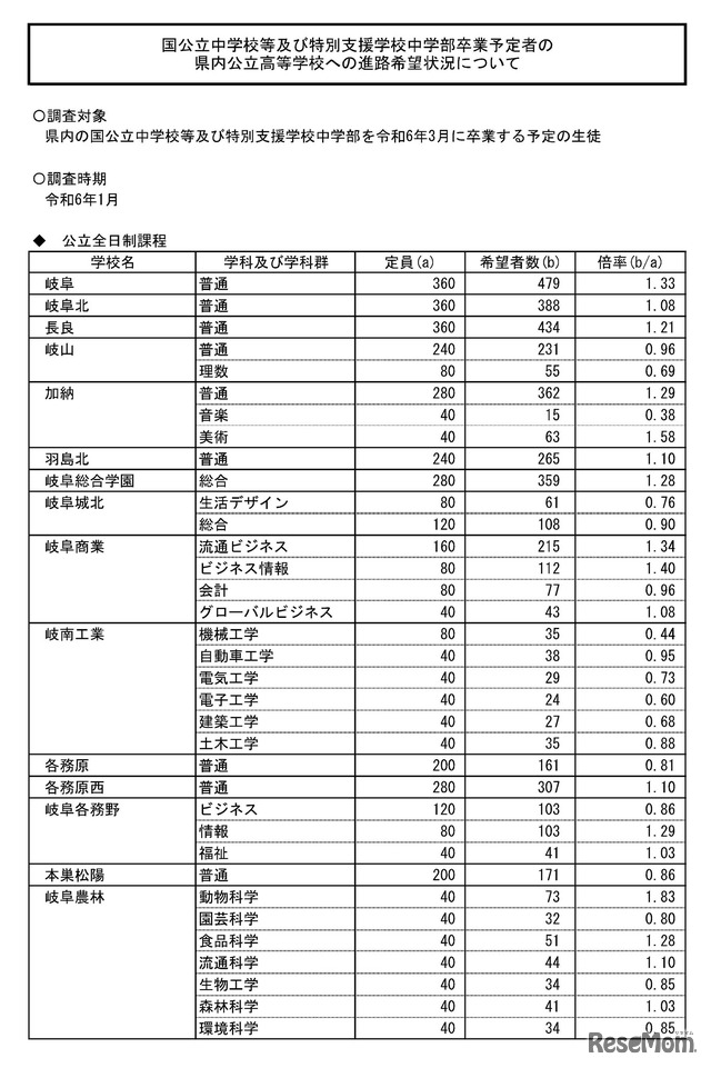 公立全日制課程進学希望状況