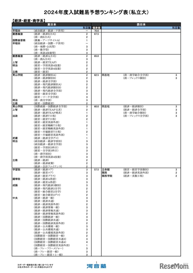 経済・経営・商学系（一部）