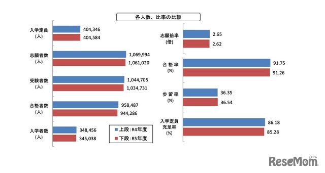 各人数、比率の比較