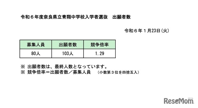 令和6年度奈良県立青翔中学校入学者選抜　出願者数