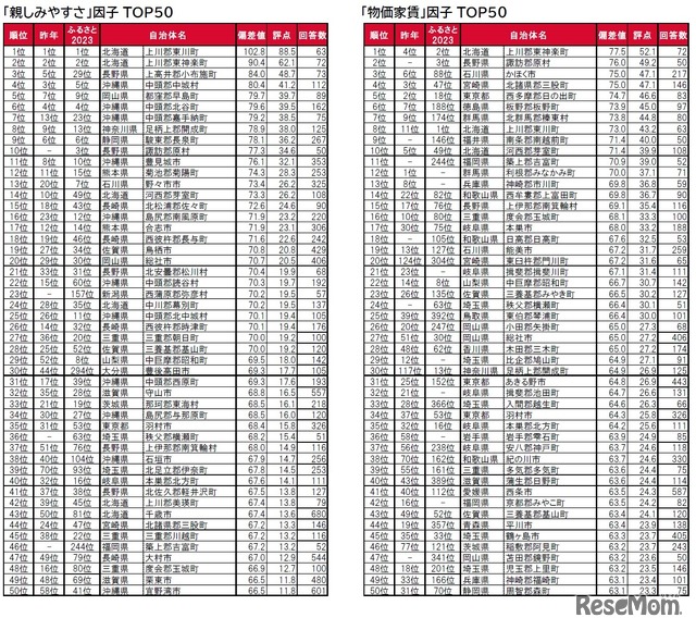 「親しみやすさ」「物価家賃」因子ランキングTOP50