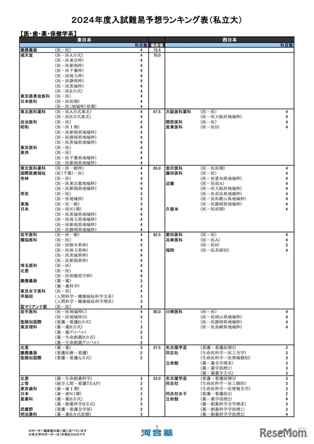 医・歯・薬・保健学系（一部）