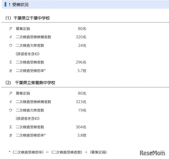 千葉県立中学校二次検査の受検状況