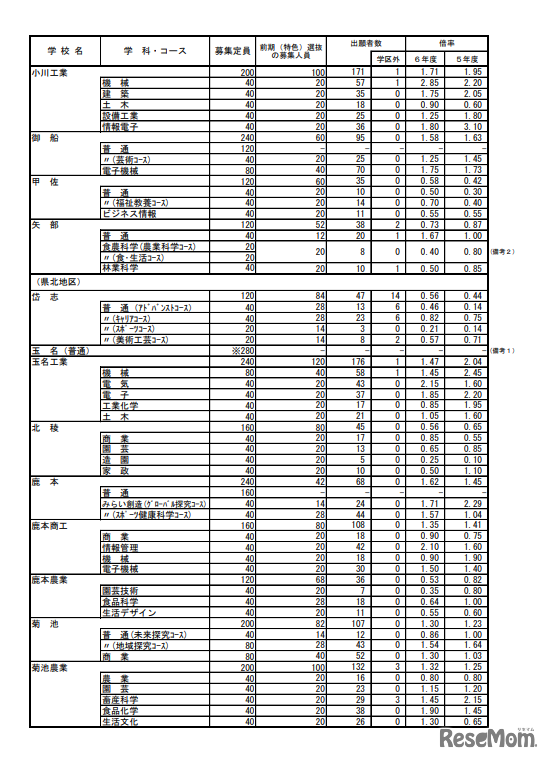 令和6年度（2024年度）熊本県公立高等学校入学者選抜における前期（特色）選抜出願者数