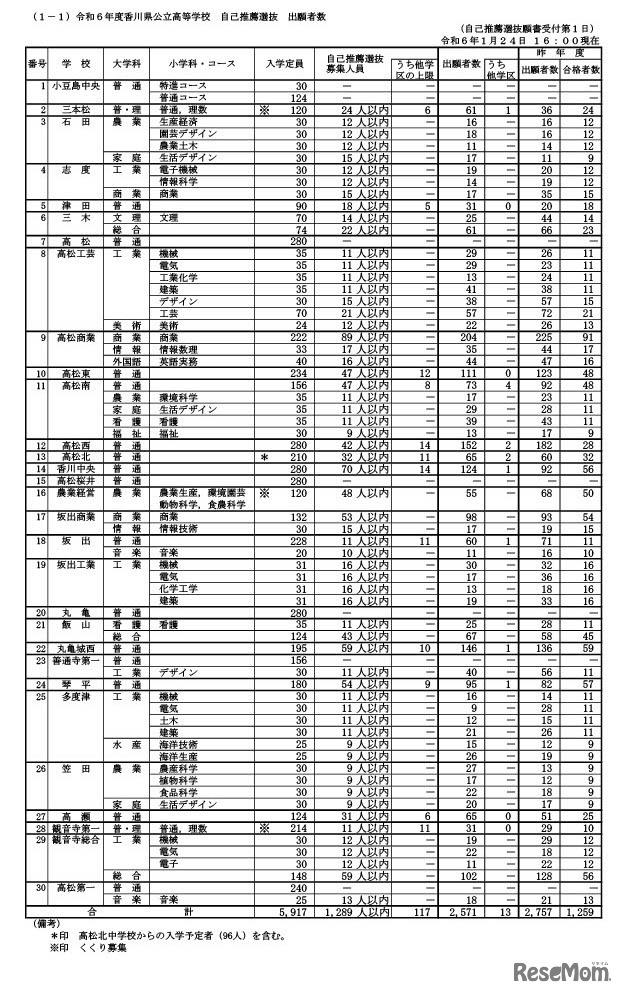 令和6年度香川県公立高等学校 自己推薦選抜出願者数（2024年1月24日午後4時現在）