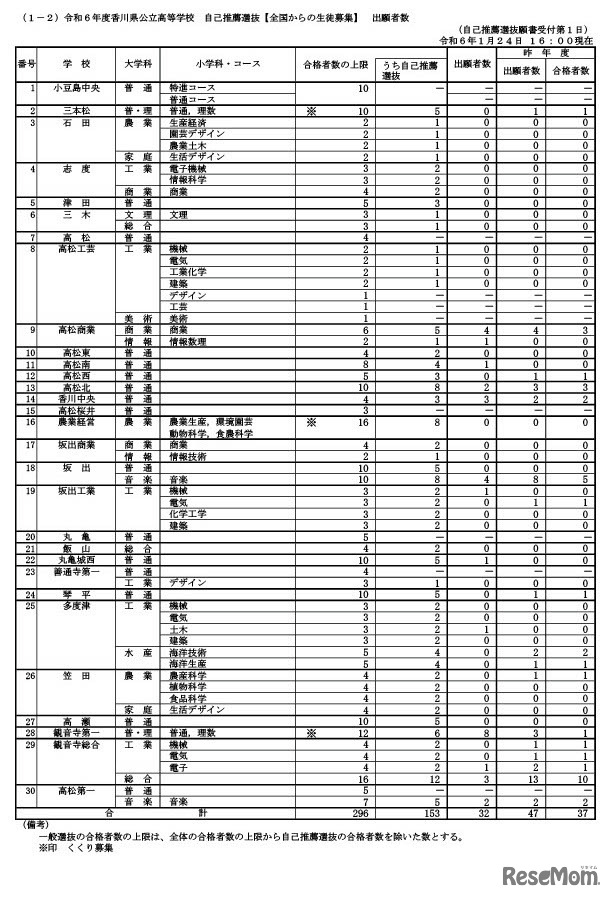 令和6年度香川県公立高等学校 自己推薦選抜【全国からの生徒募集】出願者数（2024年1月24日午後4時現在）