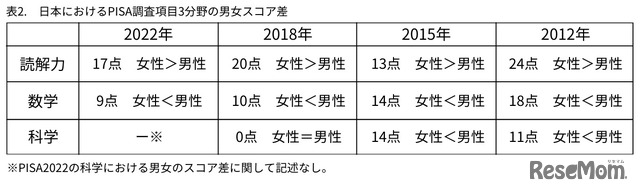 日本におけるPISA調査項目3分野の男女スコア差