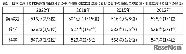 日本におけるPISA調査項目3分野の平均点数（OECD加盟国における日本の順位／全参加国・地域における日本の順位）