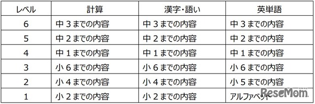 レベル別詳細