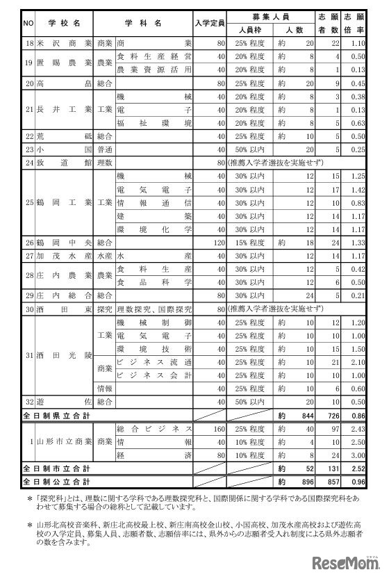 推薦入学者選抜志願者数（全日制）