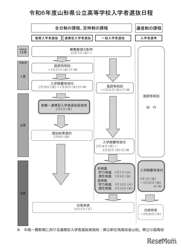 2024年度（令和6年度）山形県公立高等学校入学者選抜日程