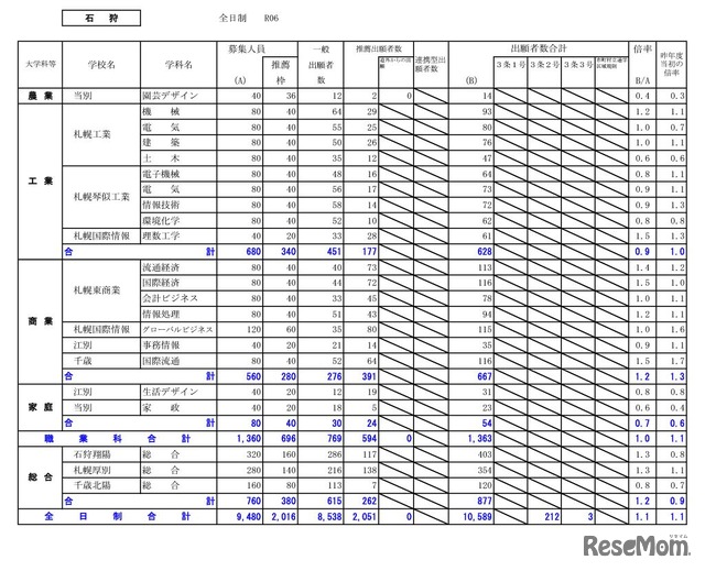 石狩学区