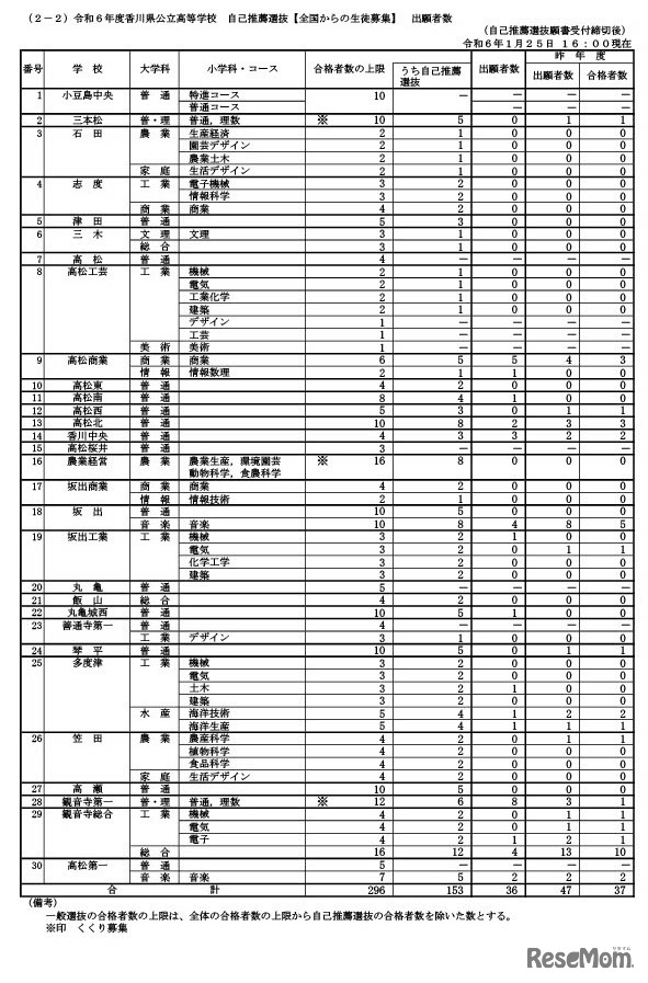 令和6年度香川県公立高等学校 自己推薦選抜【全国からの生徒募集】出願者数（2024年1月25日午後4時現在）
