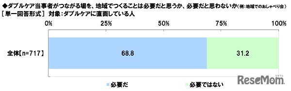 ダブルケア当事者がつながる場を、地域でつくることは必要だと思うか、必要だと思わないか