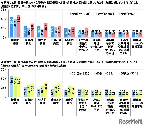 子育てと親・義理の親のケア（見守り・世話・援助・介護・介助）とが同時期に重なったとき、負担に感じている（いた）こと