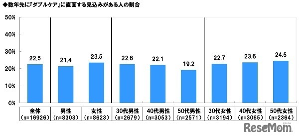 数年先に「ダブルケア」に直面する見込みがある人の割合