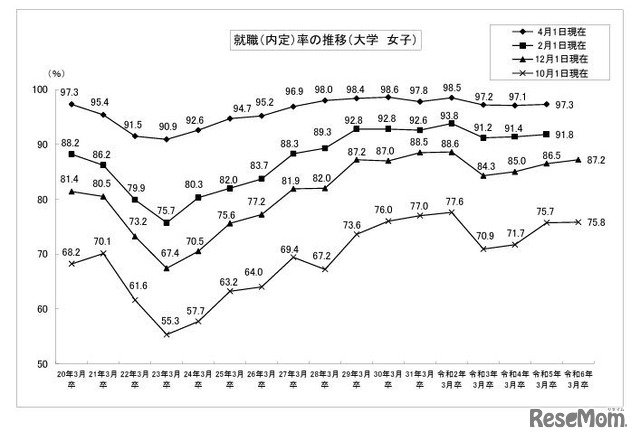 就職内定率の推移 （大学・女子）