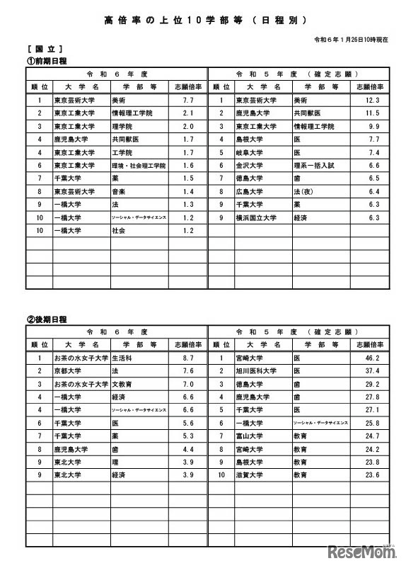 高倍率の上位10学部等（日程別）国立