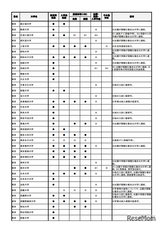 能登半島地震 各大学対応一覧（私立大編・一部）