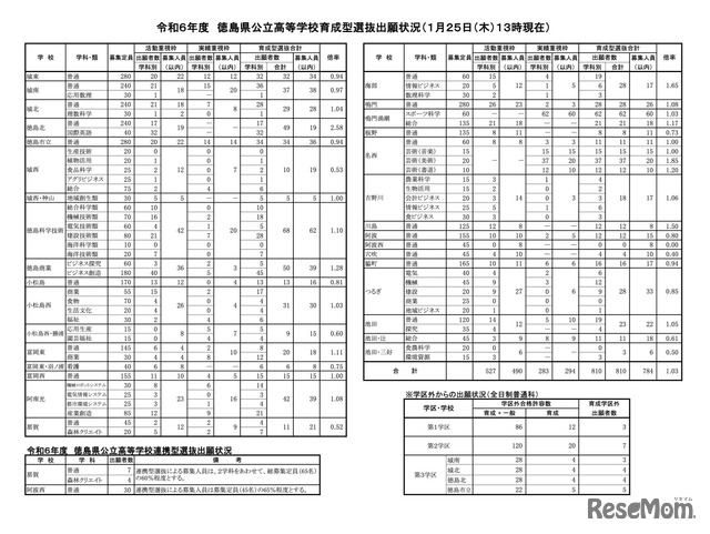 令和6年度　徳島県公立高等学校育成型選抜出願状況（1月25日 13時現在）